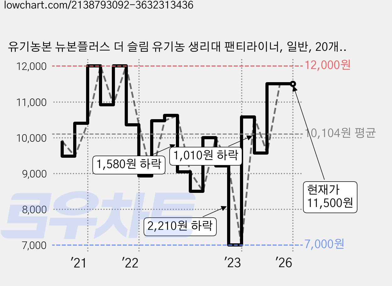 유기농본 뉴본플러스 더 슬림 유기농 생리대 팬티라이너, 일반, 20개입, 4개 가격 변동 차트, 현재가 11,500원, 역대최저가
