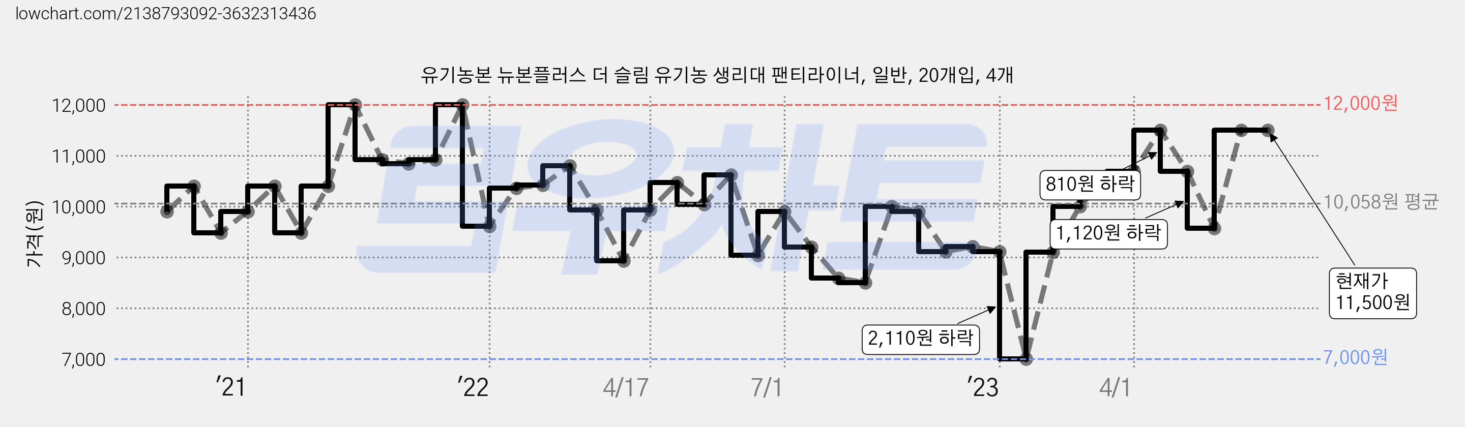 유기농본 뉴본플러스 더 슬림 유기농 생리대 팬티라이너, 일반, 20개입, 4개 가격 변동 차트, 현재가 11,500원, 역대최저가