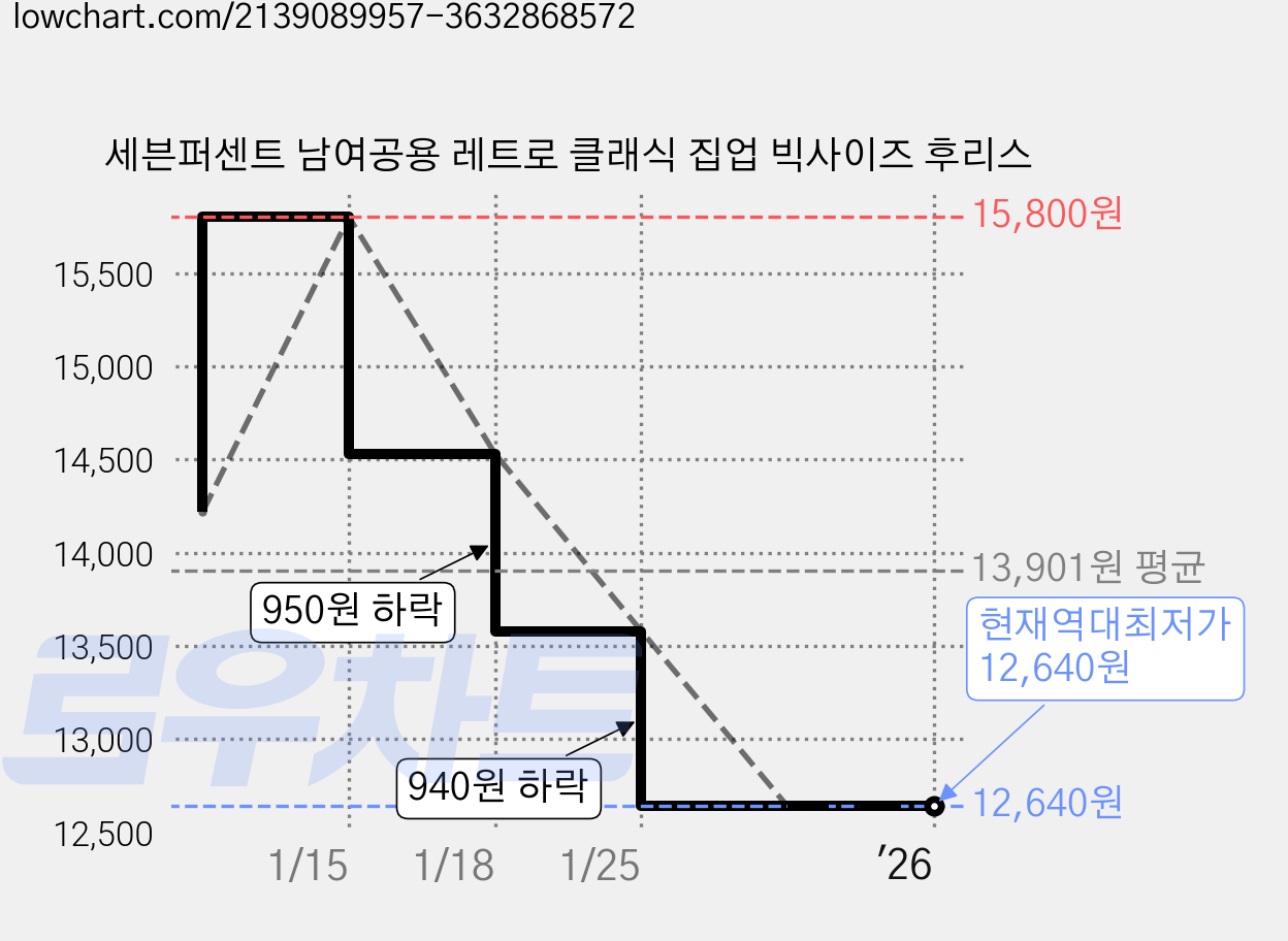 세븐퍼센트 남여공용 레트로 클래식 집업 빅사이즈 후리스 가격 변동 차트, 현재가 12,640원, 역대최저가