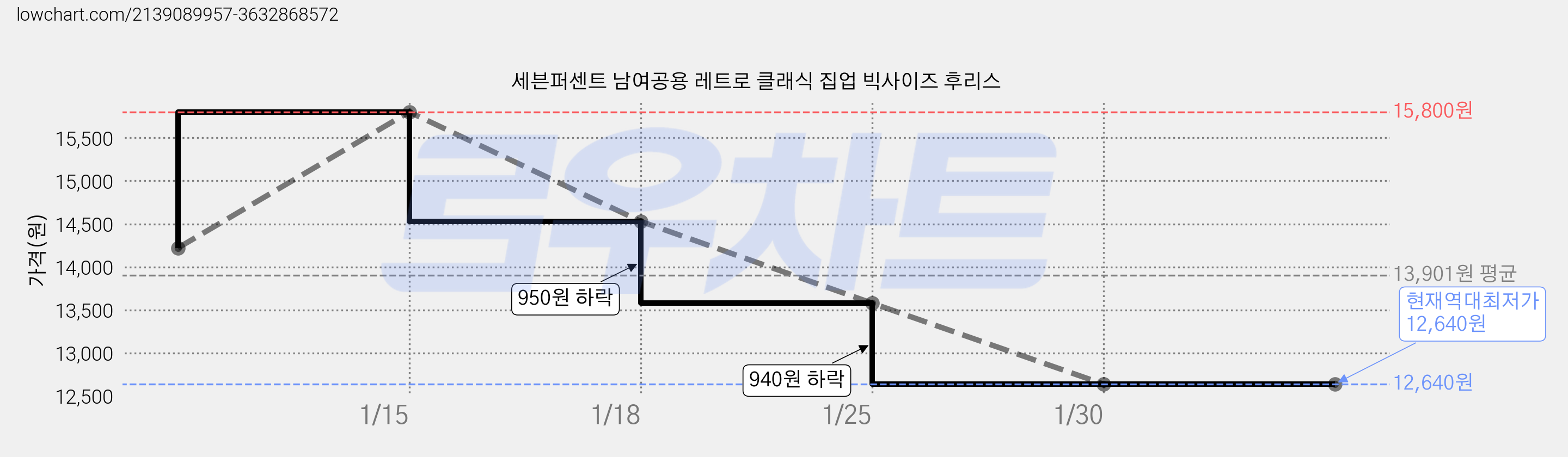 세븐퍼센트 남여공용 레트로 클래식 집업 빅사이즈 후리스 가격 변동 차트, 현재가 12,640원, 역대최저가