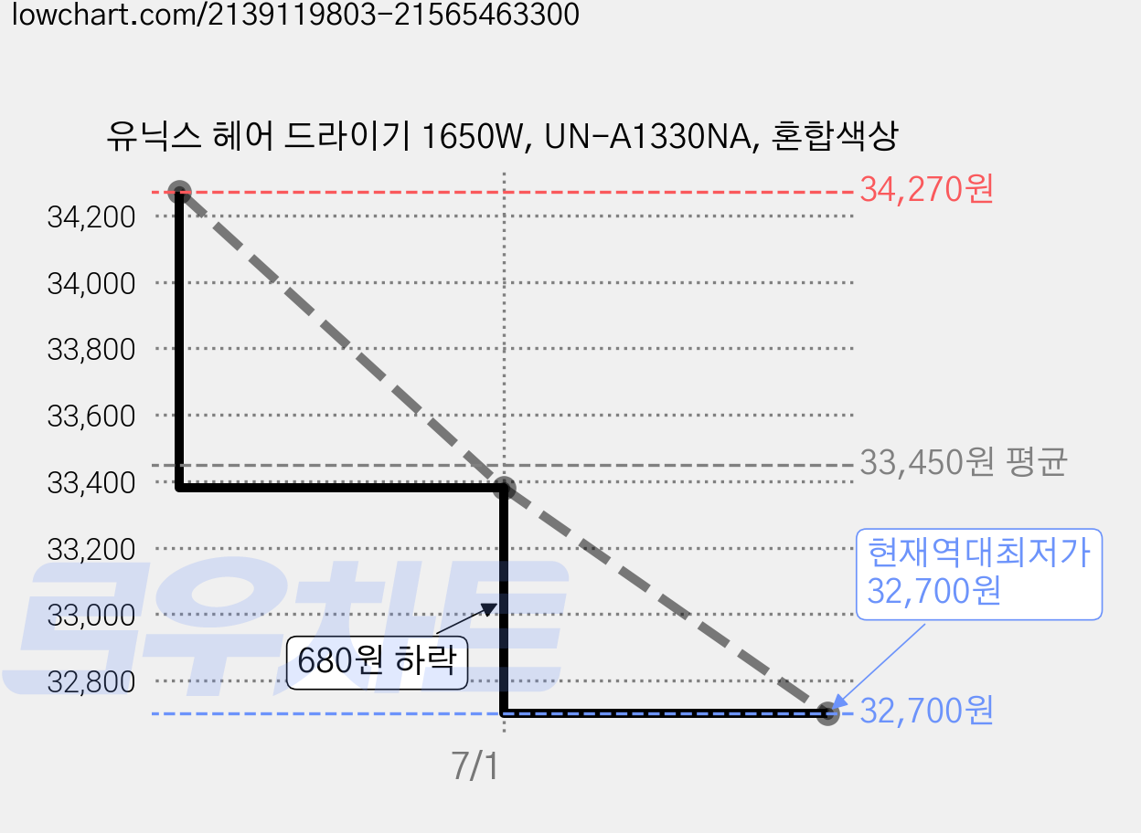 유닉스 헤어 드라이기 1650W, UN-A1330NA, 혼합색상 가격 변동 차트, 현재가 32,700원, 역대최저가