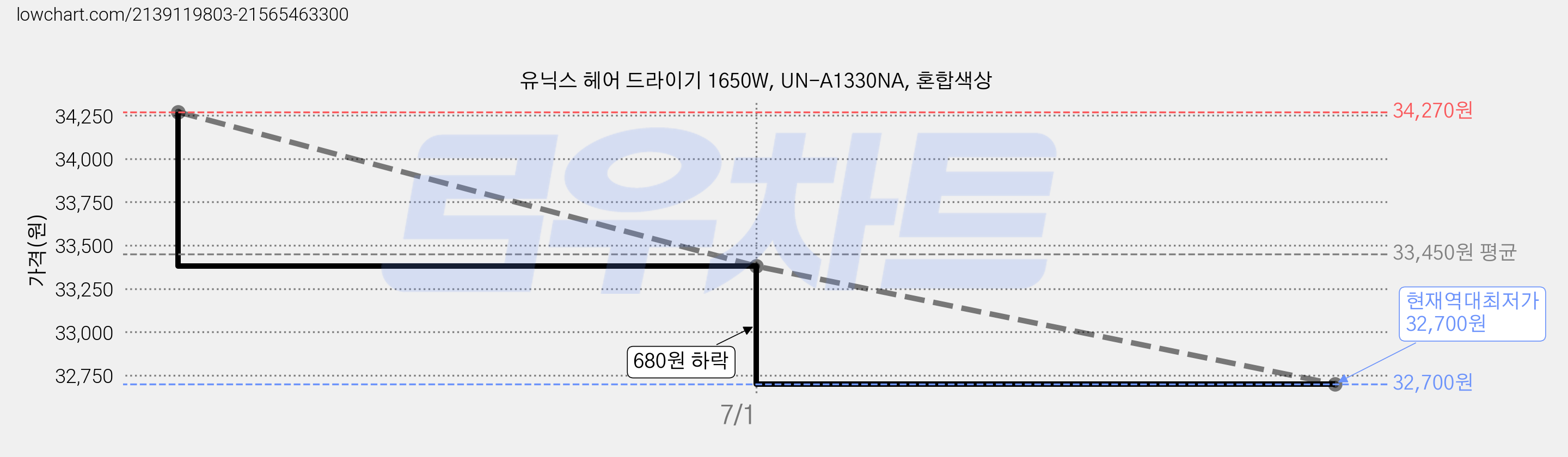 유닉스 헤어 드라이기 1650W, UN-A1330NA, 혼합색상 가격 변동 차트, 현재가 32,700원, 역대최저가