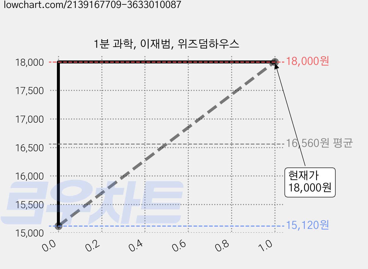 1분 과학, 이재범, 위즈덤하우스 가격 변동 차트, 현재가 18,000원, 관측 최저가 15,120원