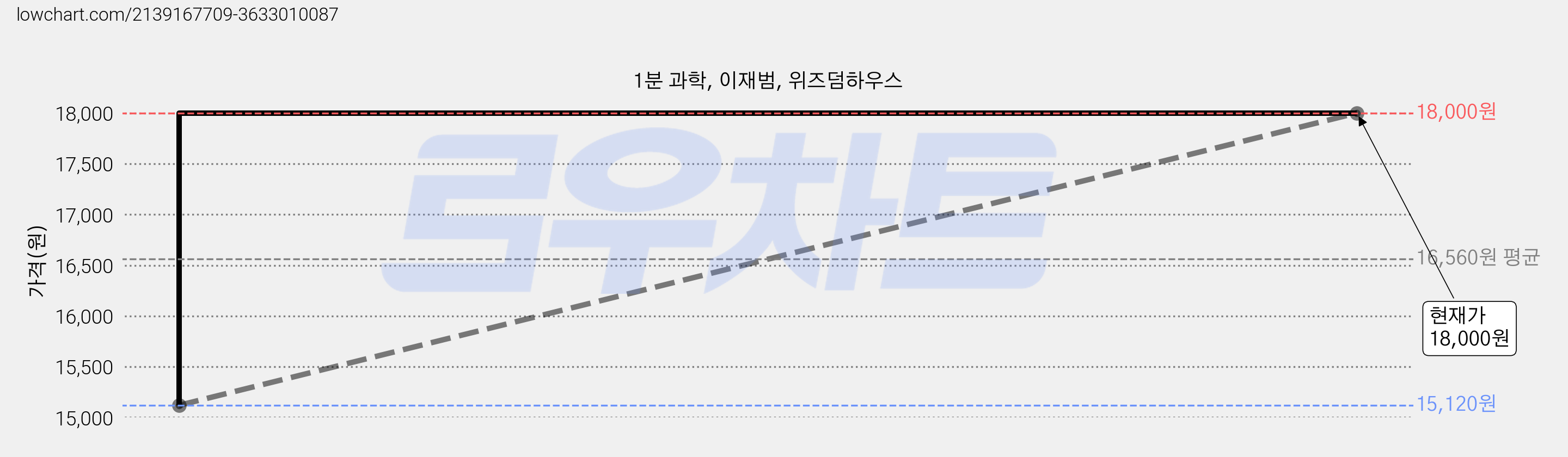 1분 과학, 이재범, 위즈덤하우스 가격 변동 차트, 현재가 18,000원, 관측 최저가 15,120원