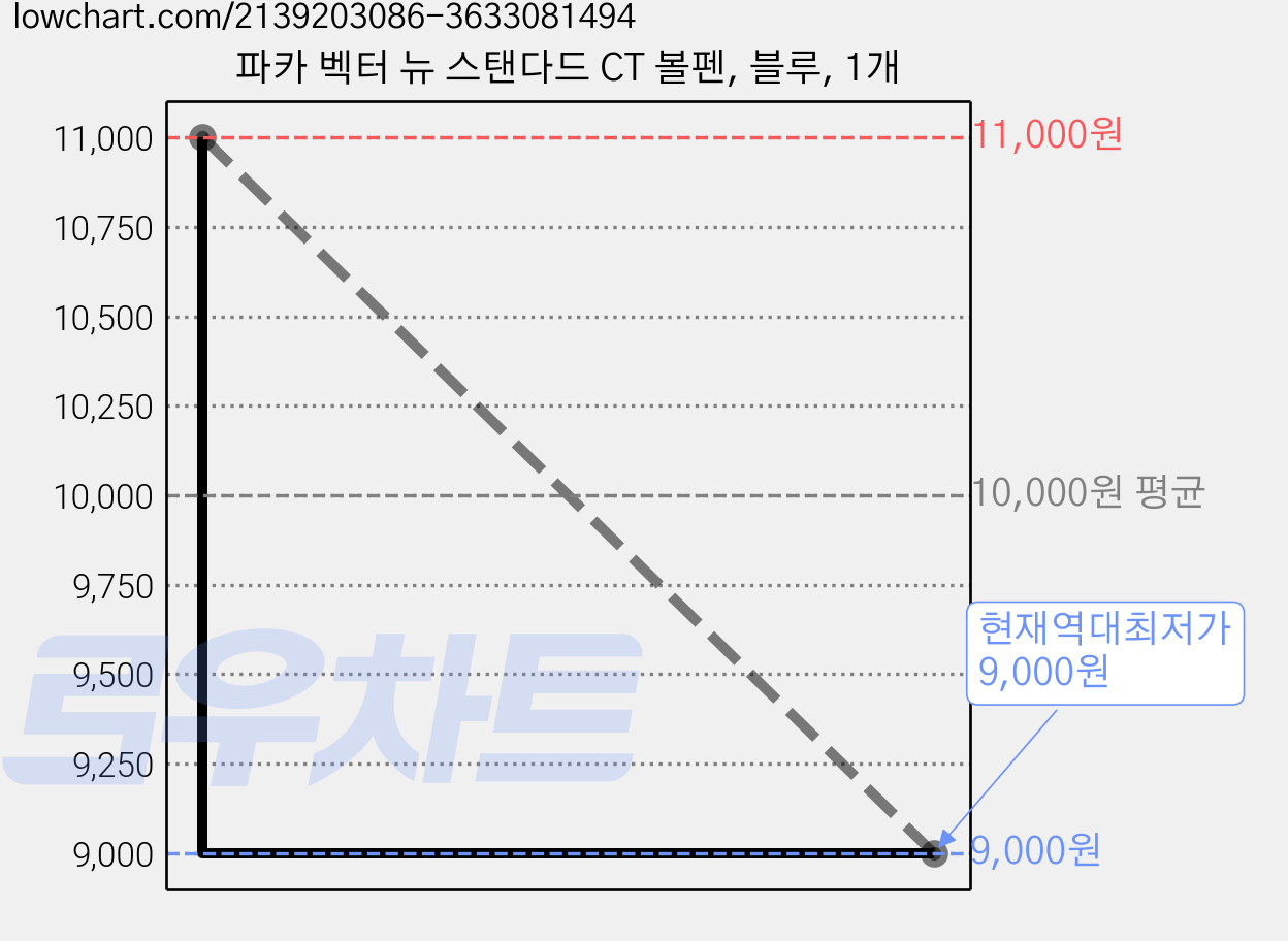 파카 벡터 뉴 스탠다드 CT 볼펜, 블루, 1개 가격 변동 차트, 현재가 9,000원, 역대최저가