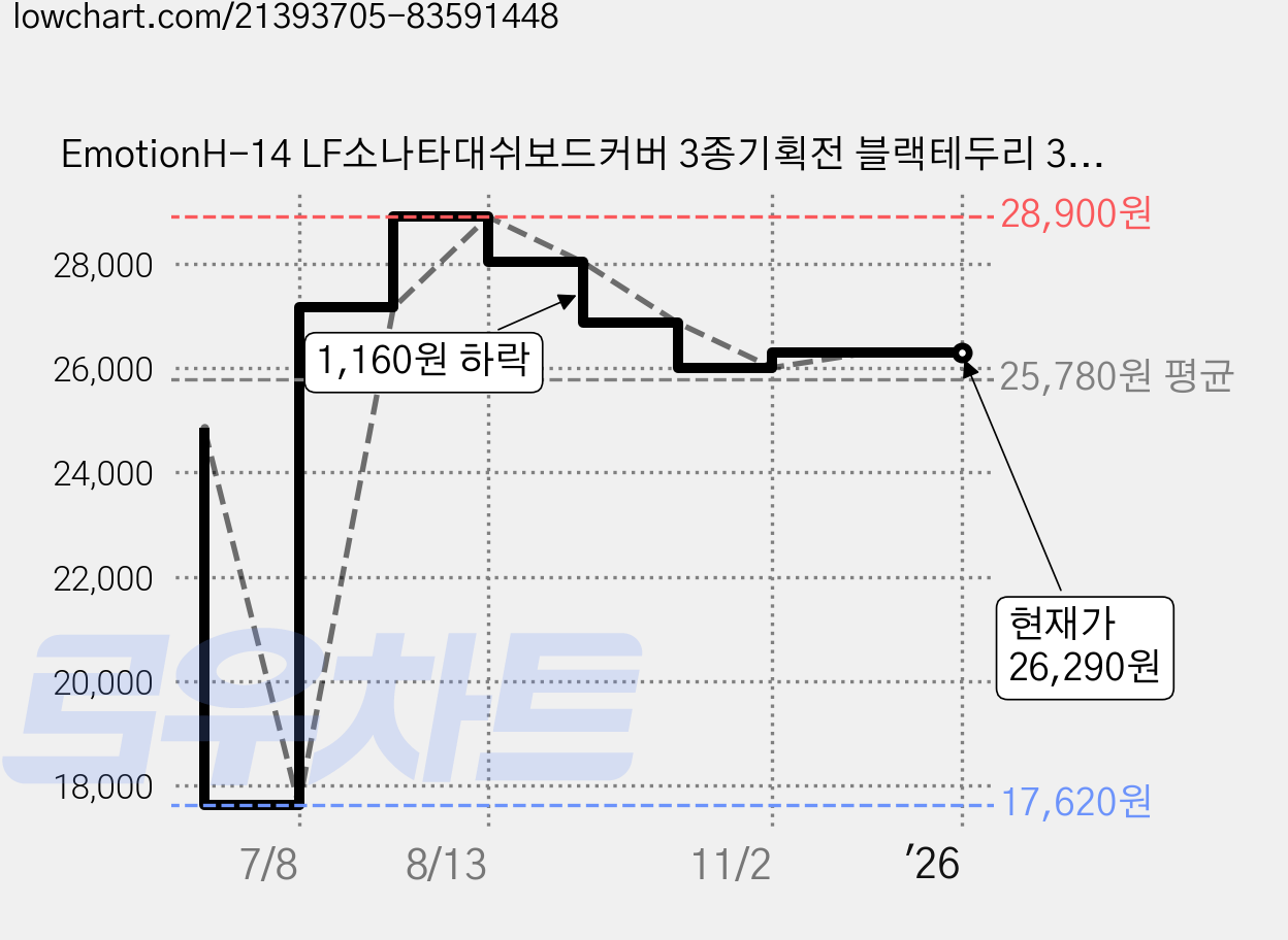 EmotionH-14 LF소나타대쉬보드커버 3종기획전 블랙테두리 3.Emotion 벨벳 논슬립 대쉬보드커버, LF소나타 가격 변동 차트, 현재가 26,290원, 역대최저가