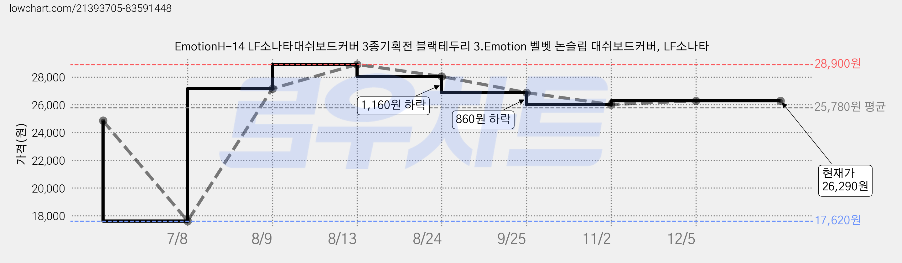 EmotionH-14 LF소나타대쉬보드커버 3종기획전 블랙테두리 3.Emotion 벨벳 논슬립 대쉬보드커버, LF소나타 가격 변동 차트, 현재가 26,290원, 역대최저가