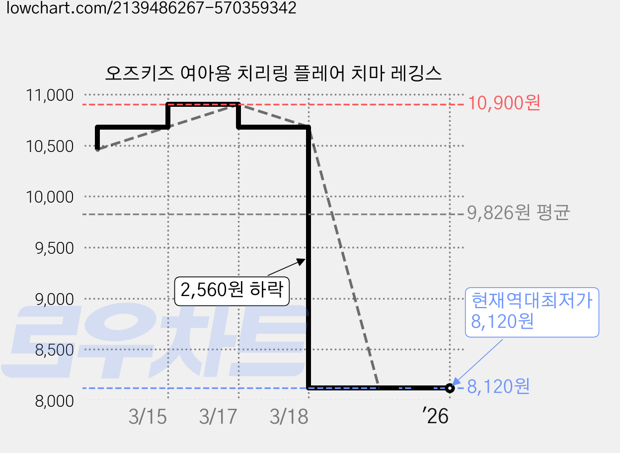 오즈키즈 여아용 치리링 플레어 치마 레깅스 가격 변동 차트, 현재가 8,120원, 역대최저가