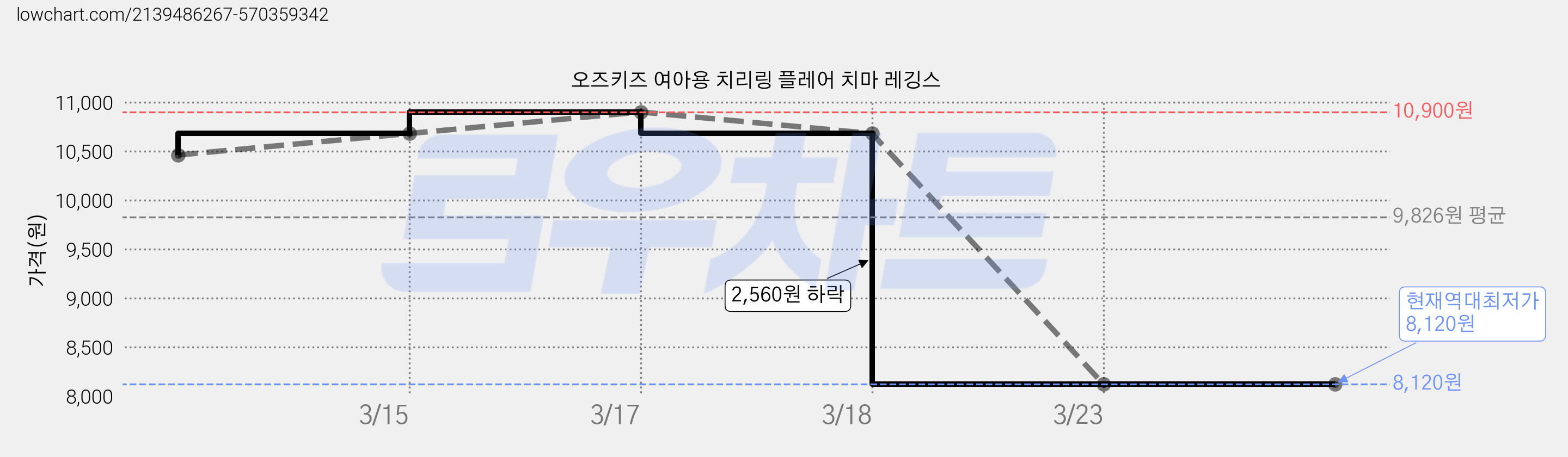 오즈키즈 여아용 치리링 플레어 치마 레깅스 가격 변동 차트, 현재가 8,120원, 역대최저가