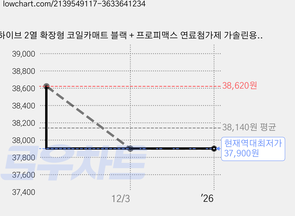 하이브 2열 확장형 코일카매트 블랙 + 프로피맥스 연료첨가제 가솔린용 250ml, 기아, 올뉴 모닝 / 어반 2017년 1월~ 가격 변동 차트, 현재가 37,900원, 역대최저가