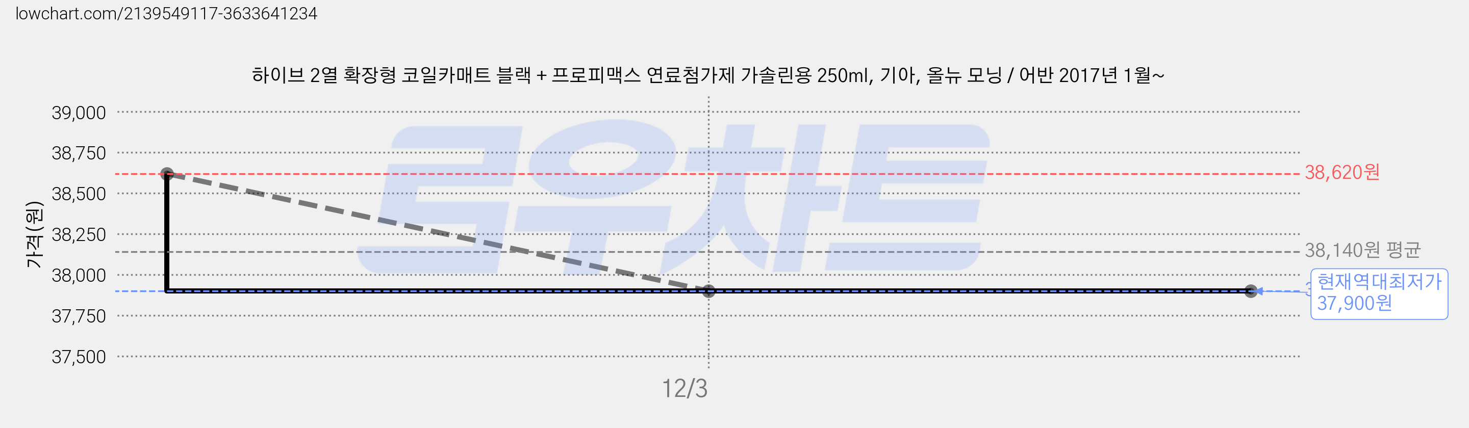 하이브 2열 확장형 코일카매트 블랙 + 프로피맥스 연료첨가제 가솔린용 250ml, 기아, 올뉴 모닝 / 어반 2017년 1월~ 가격 변동 차트, 현재가 37,900원, 역대최저가