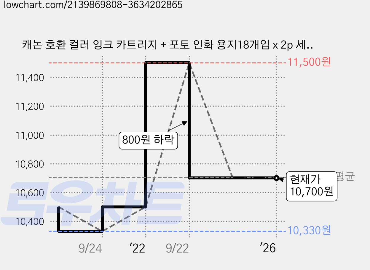 캐논 호환 컬러 잉크 카트리지 + 포토 인화 용지18개입 x 2p 세트 KP-36IN, 4X6, 1세트 가격 변동 차트, 현재가 10,700원, 역대최저가