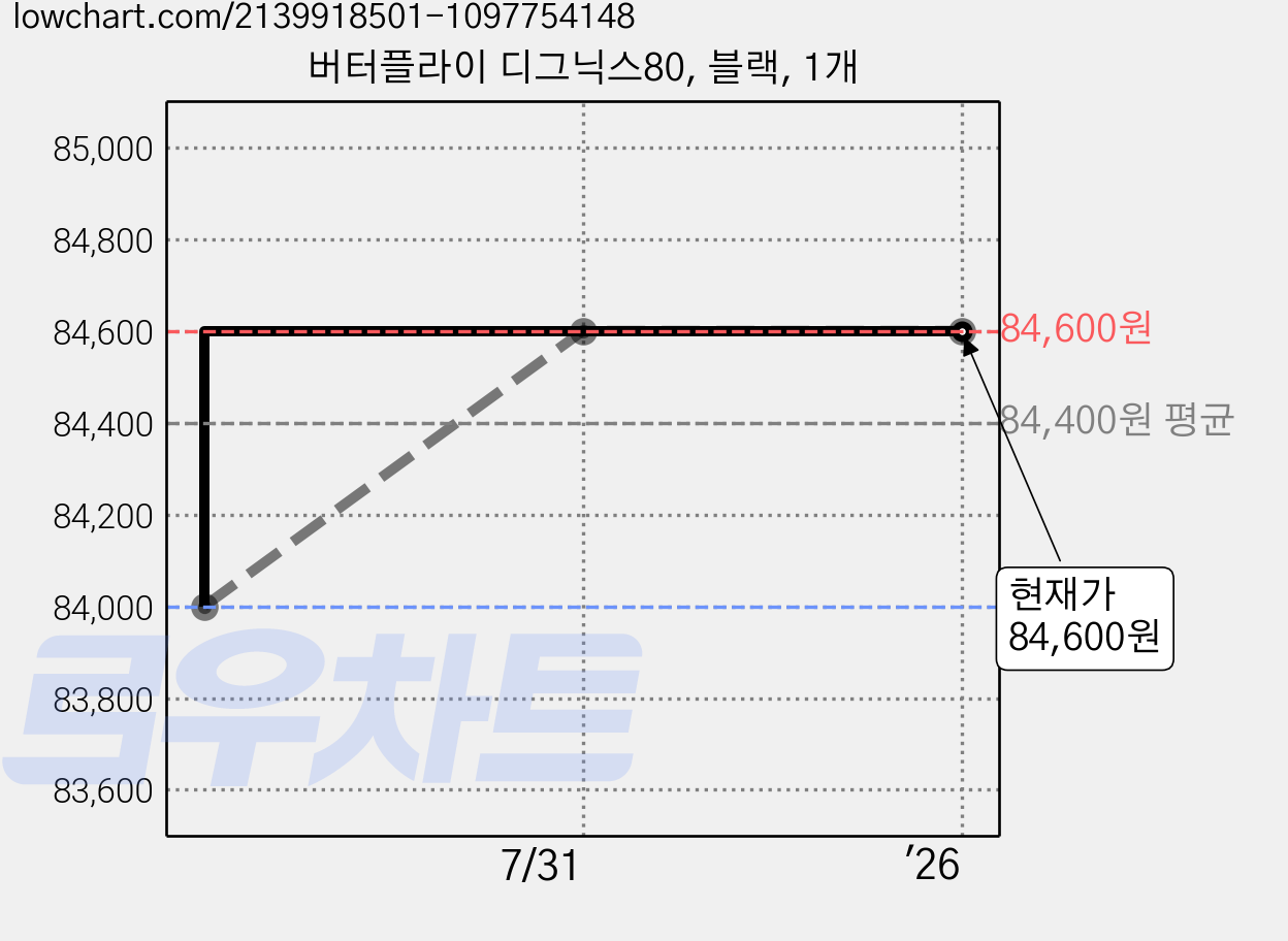 버터플라이 디그닉스80, 블랙, 1개 가격 변동 차트, 현재가 84,600원, 관측 최저가 84,000원