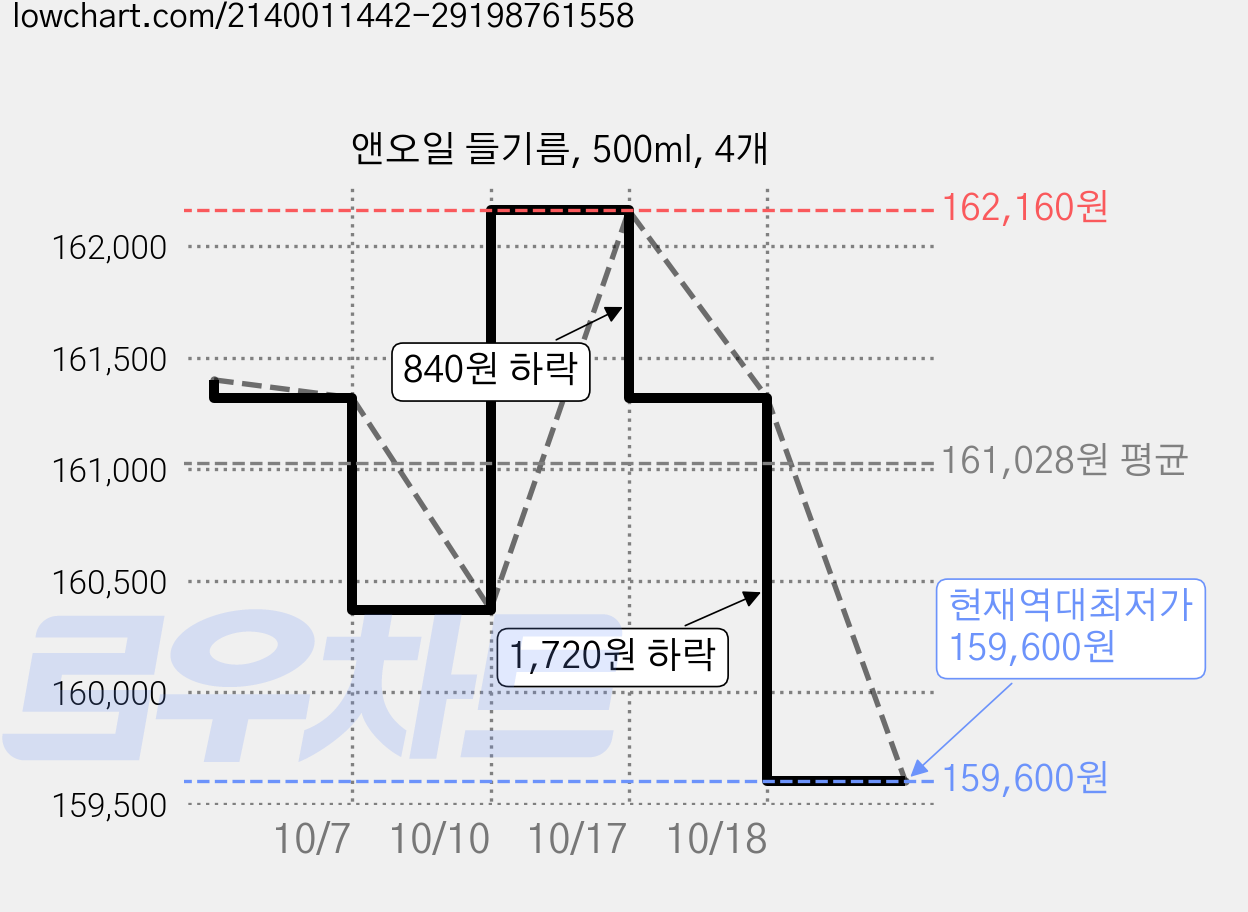 앤오일 들기름, 500ml, 4개 가격 변동 차트, 현재가 159,600원, 역대최저가