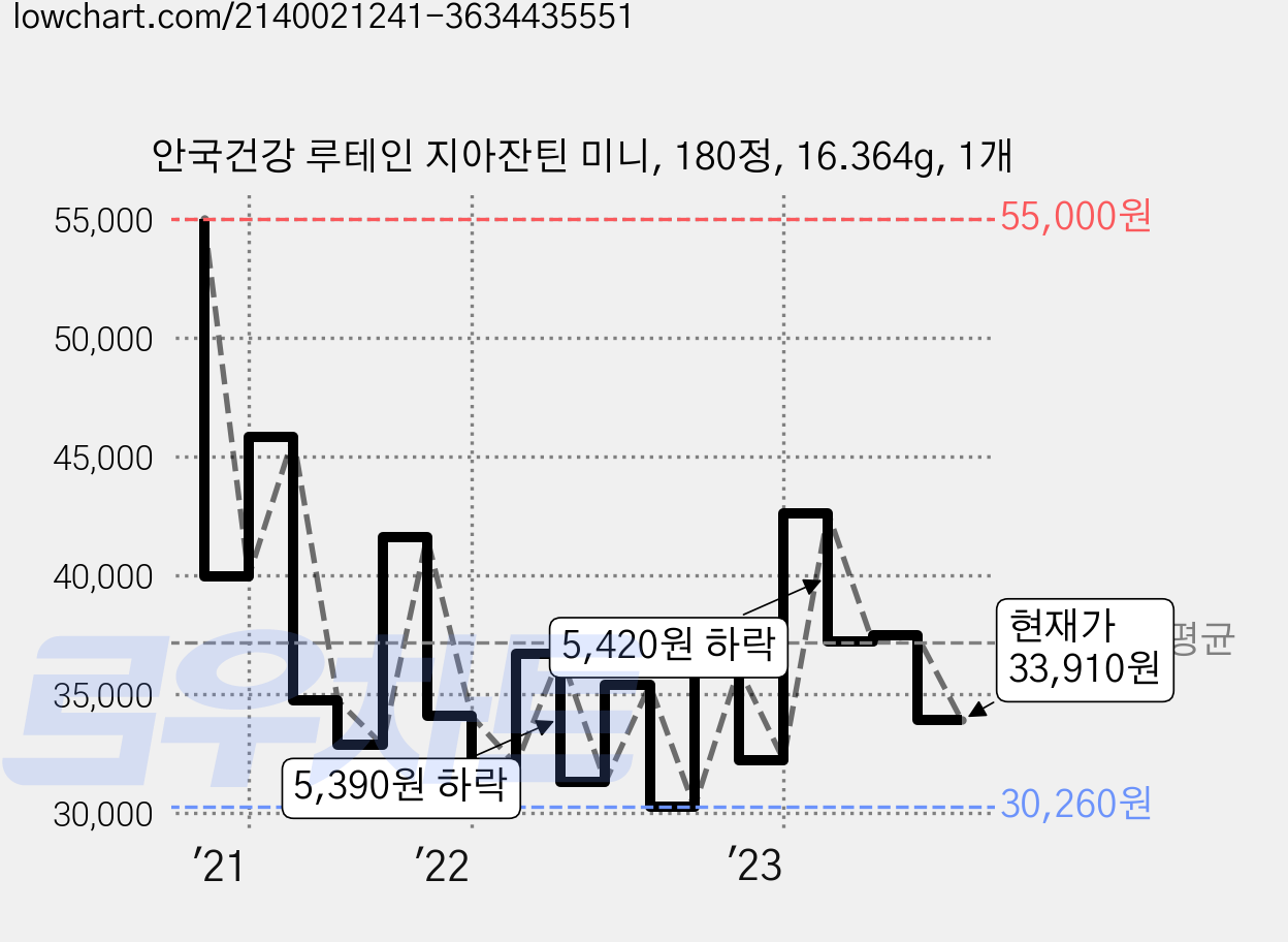 안국건강 루테인 지아잔틴 미니, 180정, 16.364g, 1개 가격 변동 차트, 현재가 33,910원, 관측 최저가 28,080원