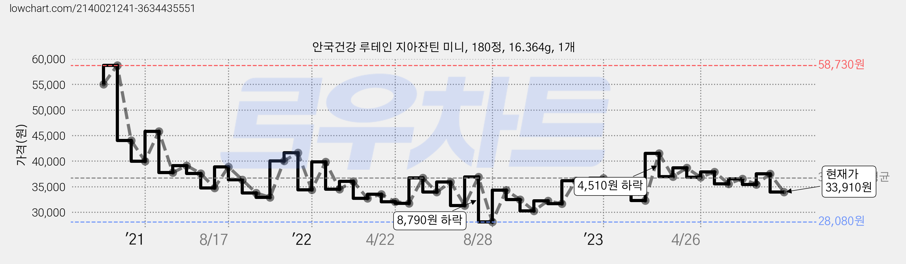 안국건강 루테인 지아잔틴 미니, 180정, 16.364g, 1개 가격 변동 차트, 현재가 33,910원, 관측 최저가 28,080원