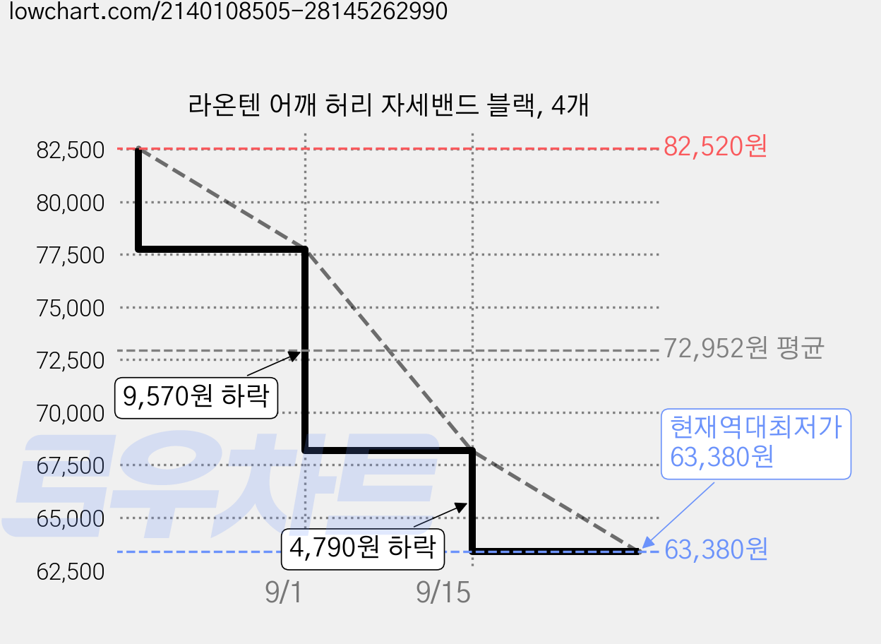 라온텐 어깨 허리 자세밴드 블랙, 4개 가격 변동 차트, 현재가 63,380원, 역대최저가