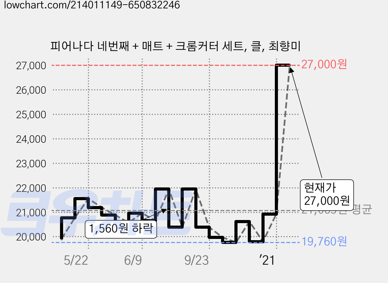 피어나다 네번째 + 매트 + 크롬커터 세트, 클, 최향미 가격 변동 차트, 현재가 27,000원, 관측 최저가 19,760원