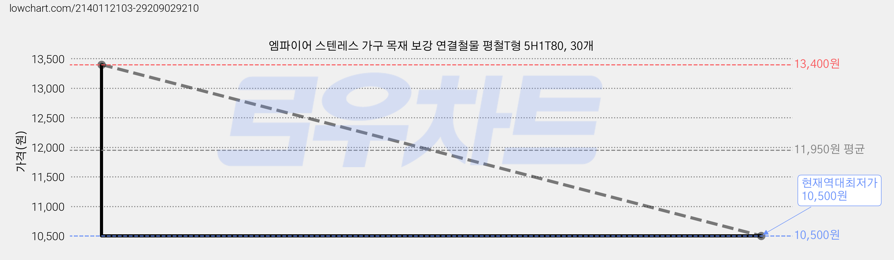 엠파이어 스텐레스 가구 목재 보강 연결철물 평철T형 5H1T80, 30개 가격 변동 차트, 현재가 10,500원, 역대최저가