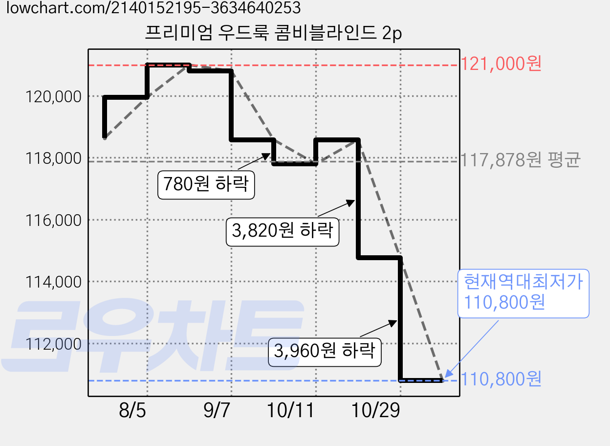 프리미엄 우드룩 콤비블라인드 2p 가격 변동 차트, 현재가 110,800원, 역대최저가