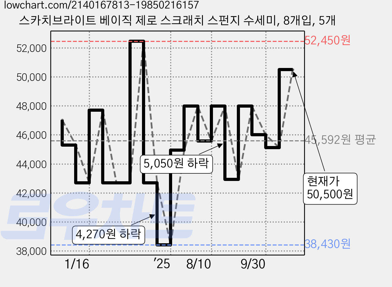 스카치브라이트 베이직 제로 스크래치 스펀지 수세미, 8개입, 5개 가격 변동 차트, 현재가 50,500원, 관측 최저가 38,430원