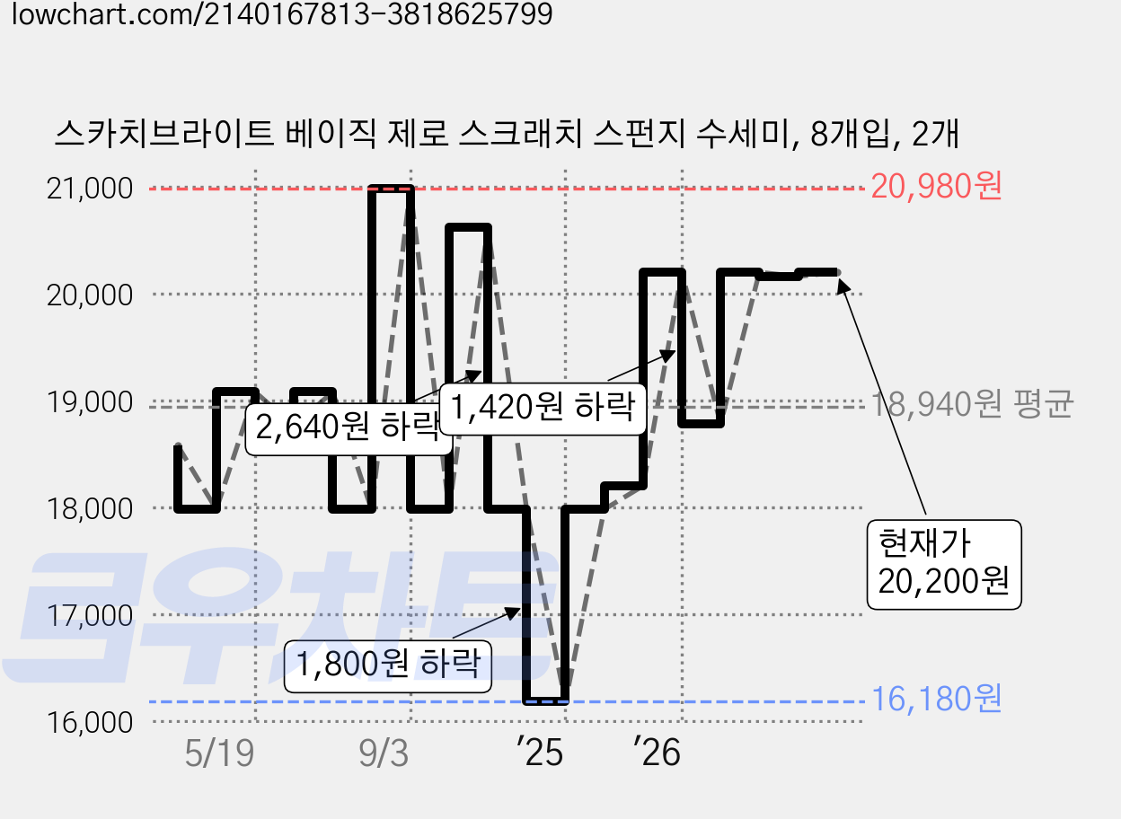 스카치브라이트 베이직 제로 스크래치 스펀지 수세미, 8개입, 2개 가격 변동 차트, 현재가 20,200원, 관측 최저가 16,180원
