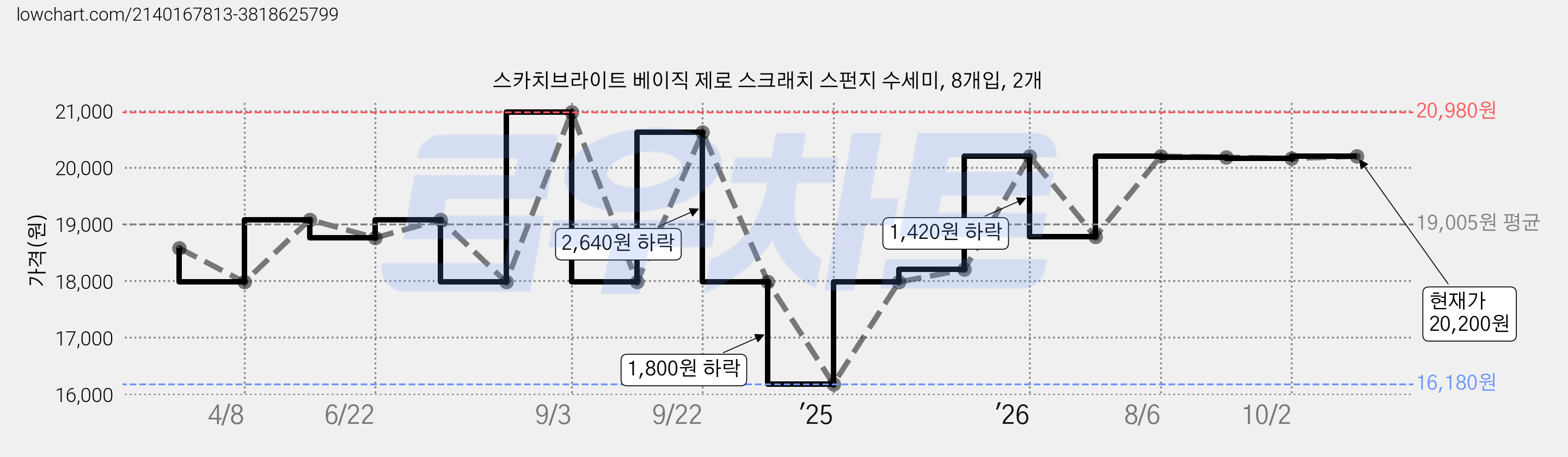 스카치브라이트 베이직 제로 스크래치 스펀지 수세미, 8개입, 2개 가격 변동 차트, 현재가 20,200원, 관측 최저가 16,180원