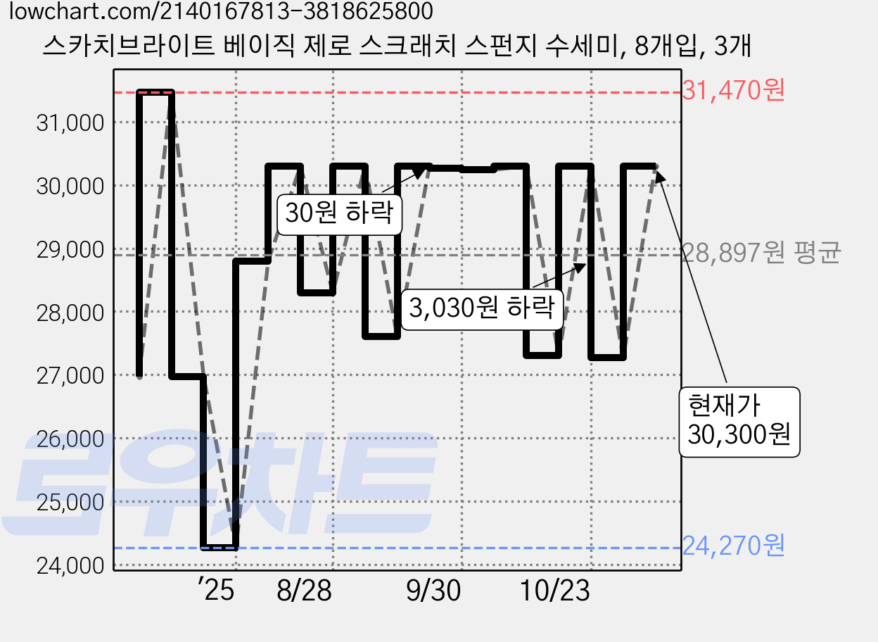스카치브라이트 베이직 제로 스크래치 스펀지 수세미, 8개입, 3개 가격 변동 차트, 현재가 27,270원, 관측 최저가 24,270원