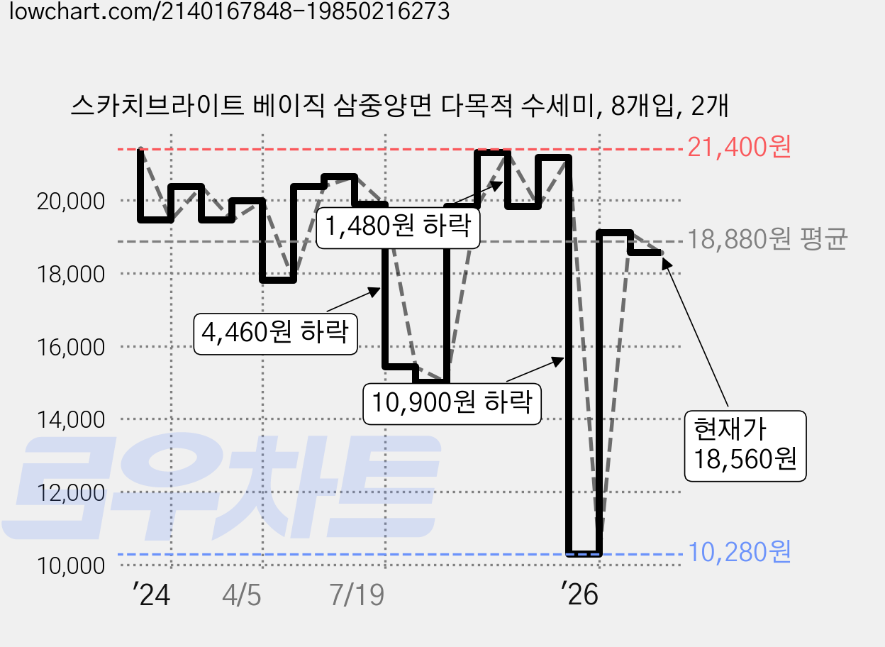 스카치브라이트 베이직 삼중양면 다목적 수세미, 8개입, 2개 가격 변동 차트, 현재가 18,560원, 관측 최저가 10,280원