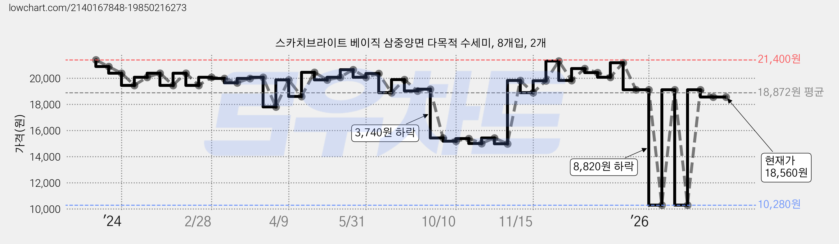 스카치브라이트 베이직 삼중양면 다목적 수세미, 8개입, 2개 가격 변동 차트, 현재가 18,560원, 관측 최저가 10,280원