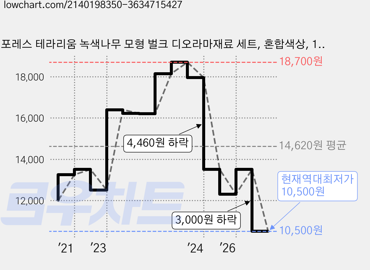 포레스 테라리움 녹색나무 모형 벌크 디오라마재료 세트, 혼합색상, 1세트 가격 변동 차트, 현재가 10,500원, 역대최저가
