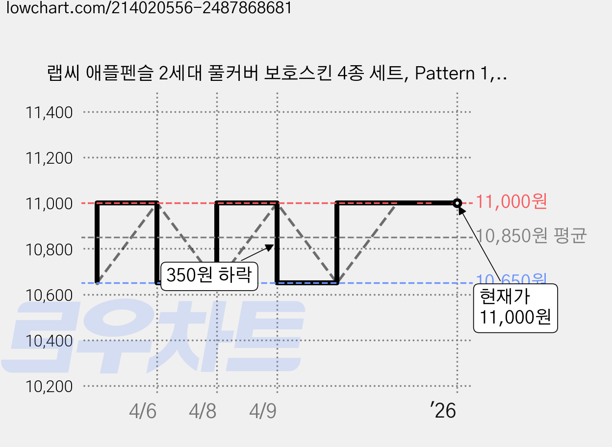 랩씨 애플펜슬 2세대 풀커버 보호스킨 4종 세트, Pattern 1, 1개 가격 변동 차트, 현재가 11,000원, 역대최저가
