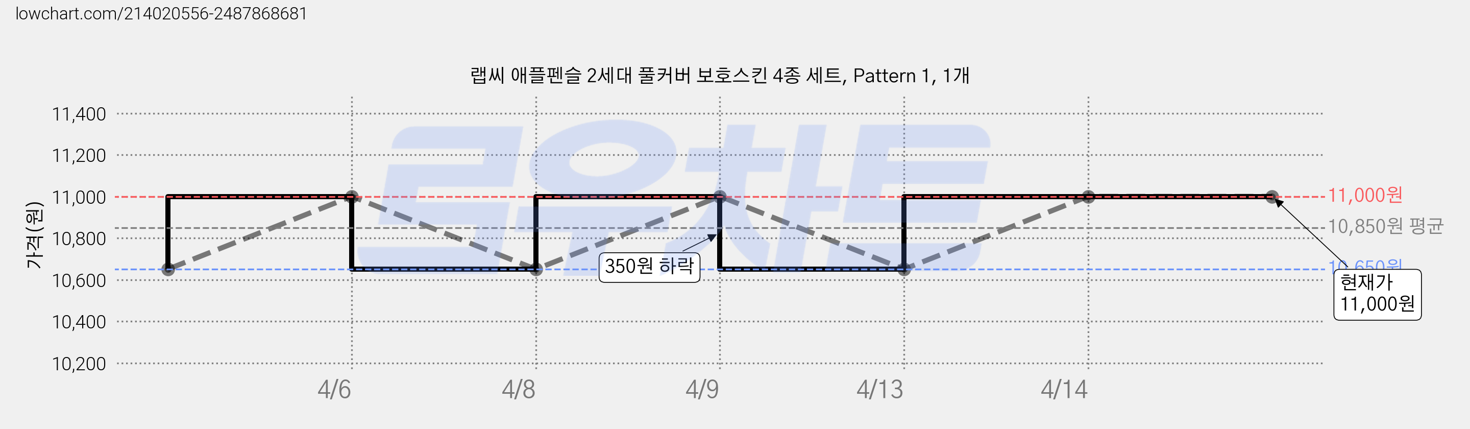 랩씨 애플펜슬 2세대 풀커버 보호스킨 4종 세트, Pattern 1, 1개 가격 변동 차트, 현재가 11,000원, 역대최저가