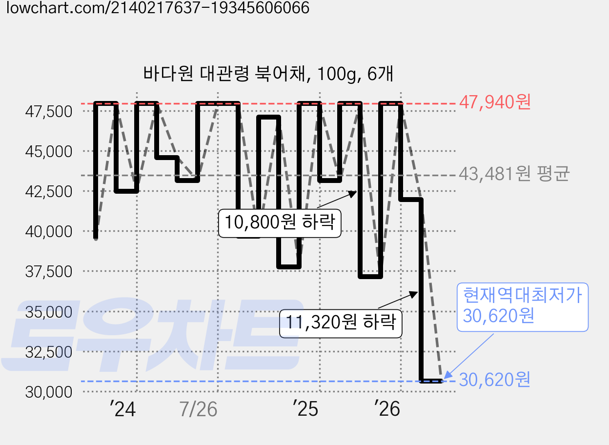 바다원 대관령 북어채, 100g, 6개 가격 변동 차트, 현재가 30,620원, 역대최저가
