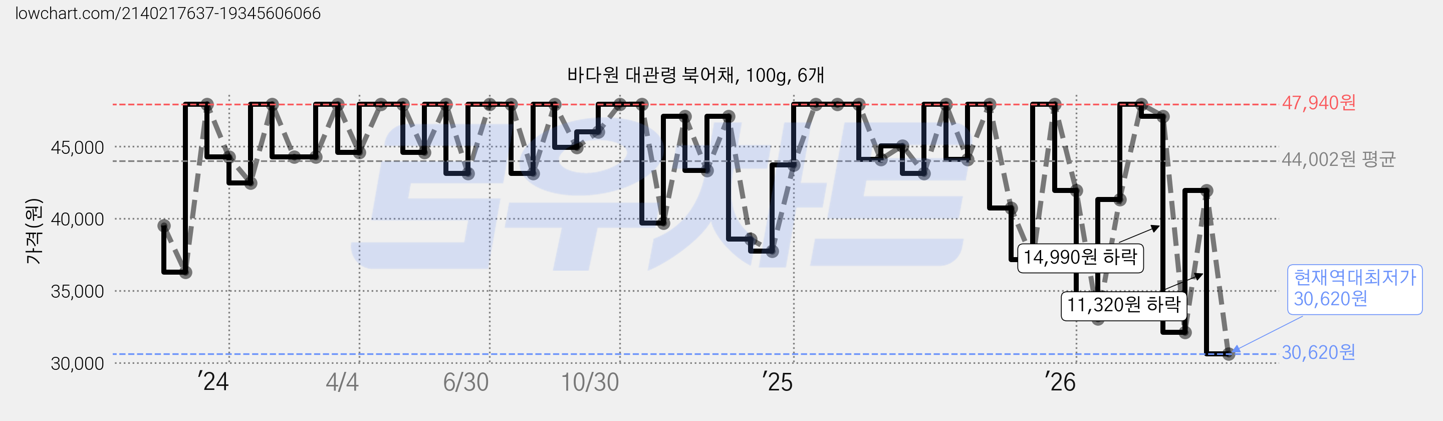 바다원 대관령 북어채, 100g, 6개 가격 변동 차트, 현재가 30,620원, 역대최저가