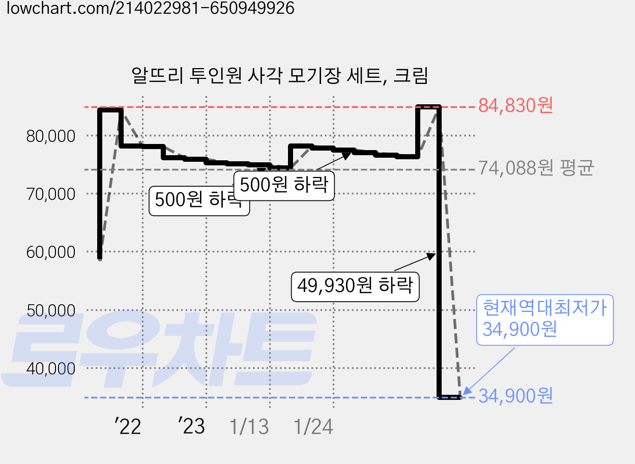 알뜨리 투인원 사각 모기장 세트, 크림 가격 변동 차트, 현재가 34,900원, 역대최저가