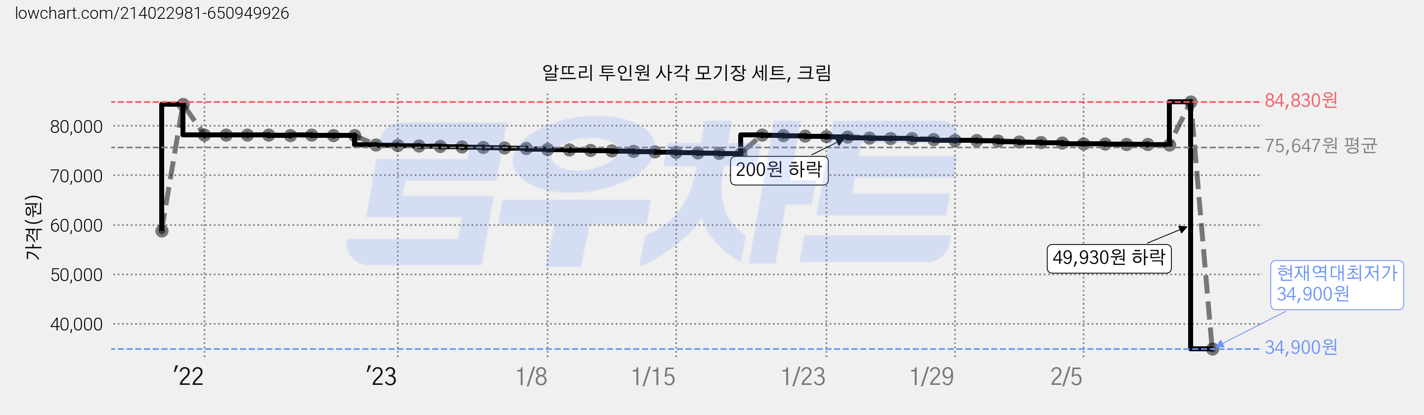 알뜨리 투인원 사각 모기장 세트, 크림 가격 변동 차트, 현재가 34,900원, 역대최저가