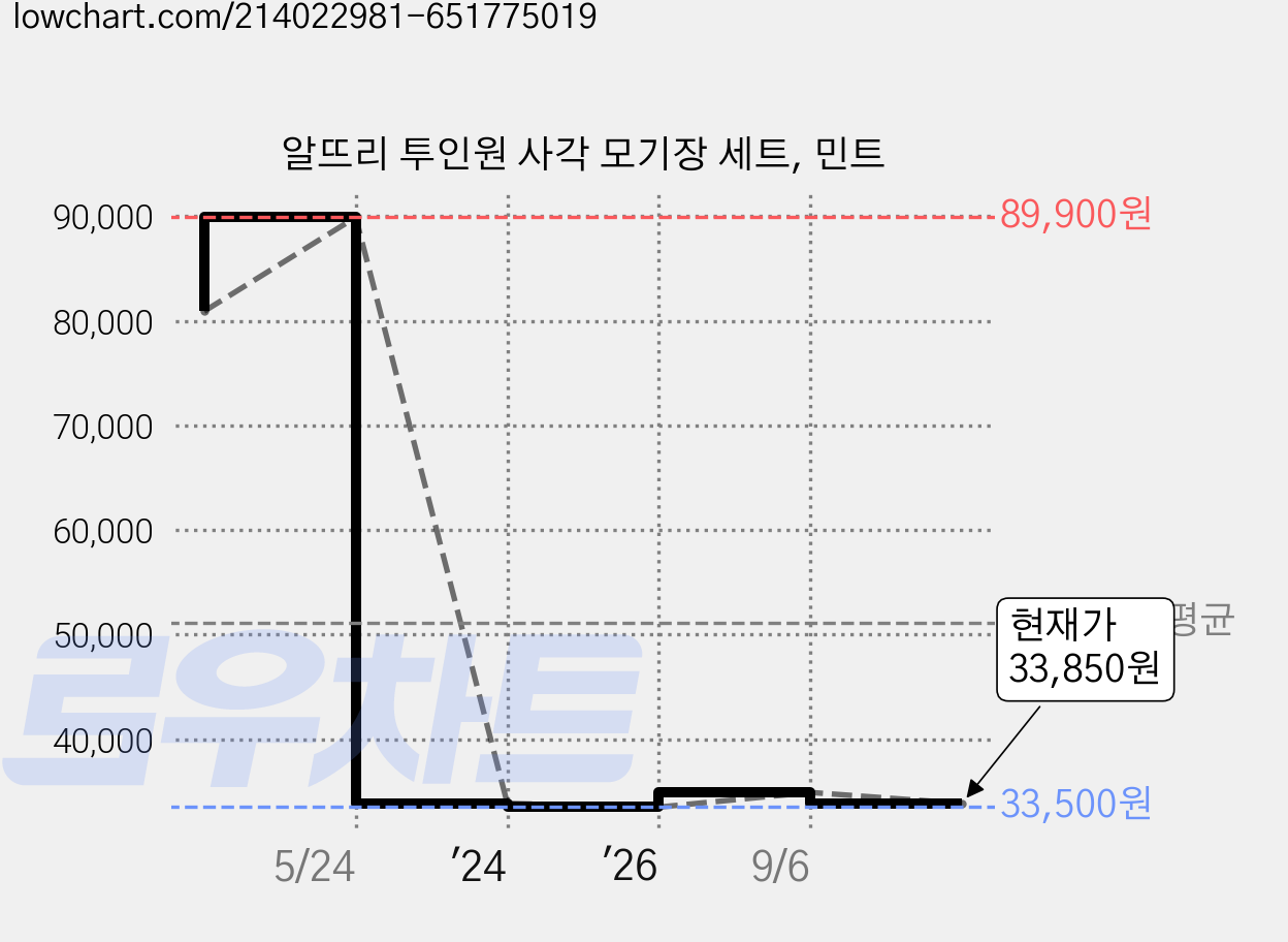 알뜨리 투인원 사각 모기장 세트, 민트 가격 변동 차트, 현재가 33,850원, 관측 최저가 33,500원