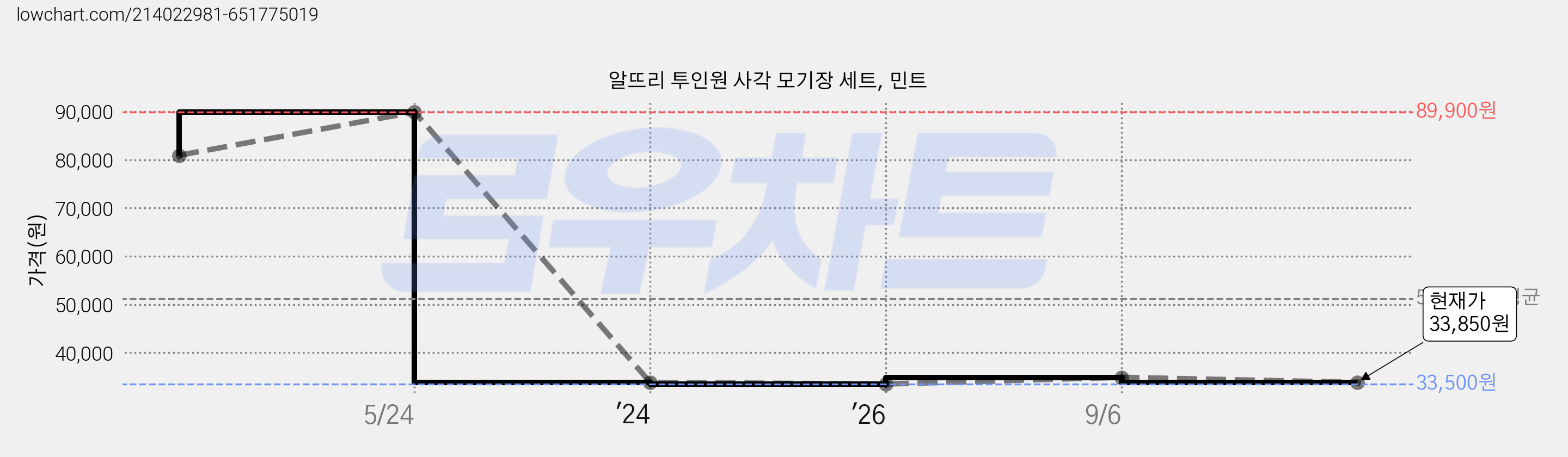 알뜨리 투인원 사각 모기장 세트, 민트 가격 변동 차트, 현재가 33,850원, 관측 최저가 33,500원