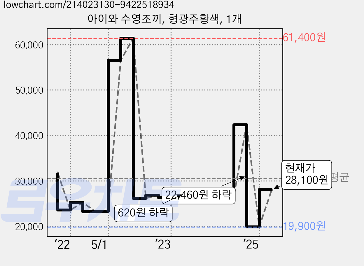 아이와 수영조끼, 형광주황색, 1개 가격 변동 차트, 현재가 28,100원, 관측 최저가 19,900원