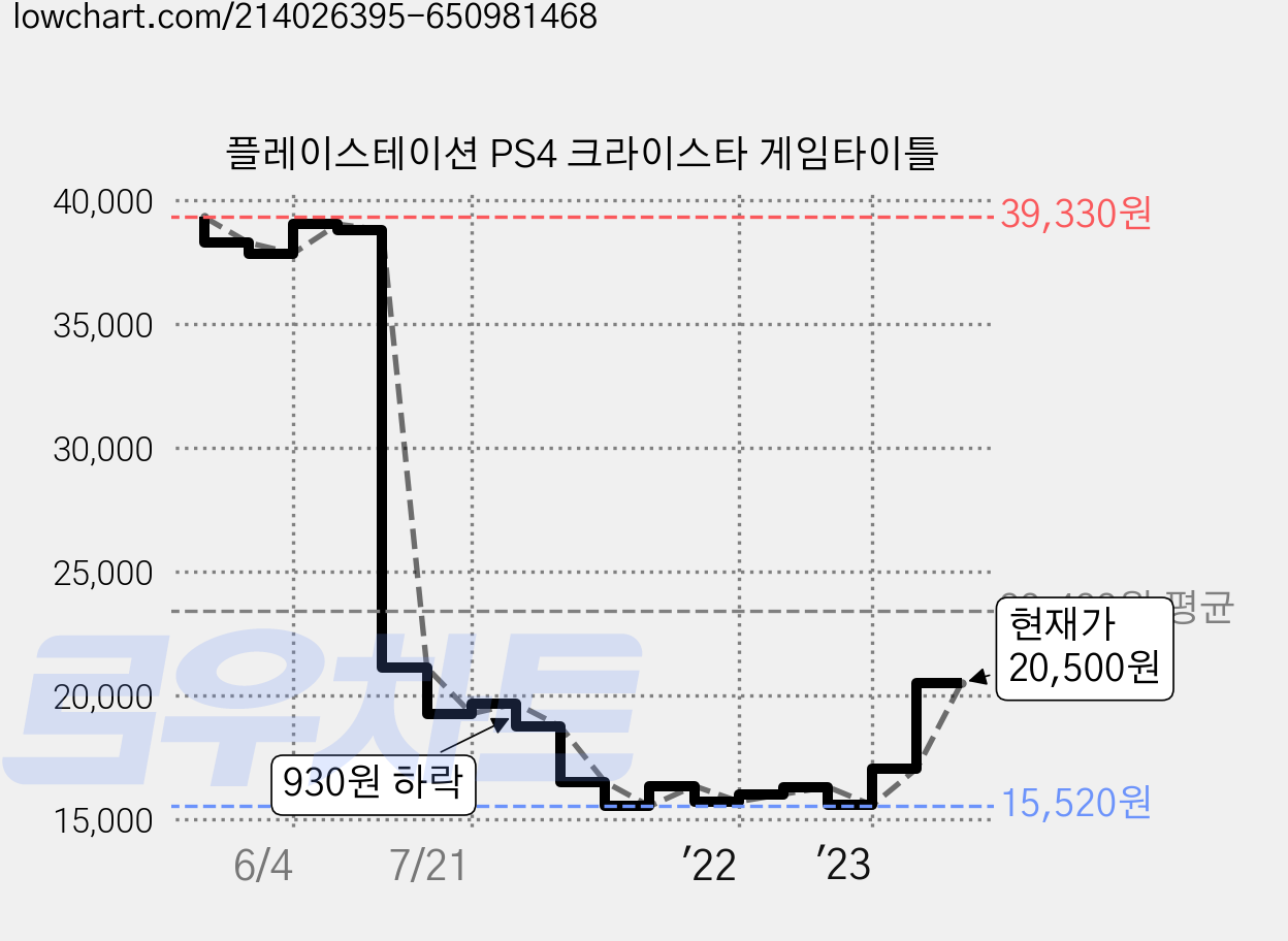 플레이스테이션 PS4 크라이스타 게임타이틀 가격 변동 차트, 현재가 20,500원, 관측 최저가 15,520원