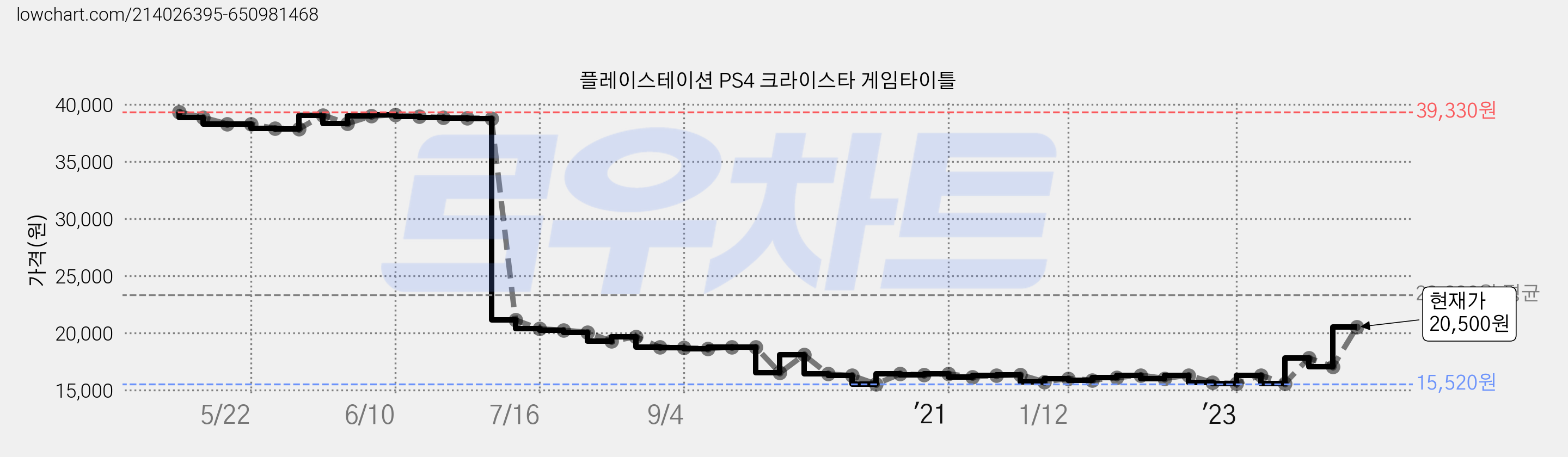플레이스테이션 PS4 크라이스타 게임타이틀 가격 변동 차트, 현재가 20,500원, 관측 최저가 15,520원