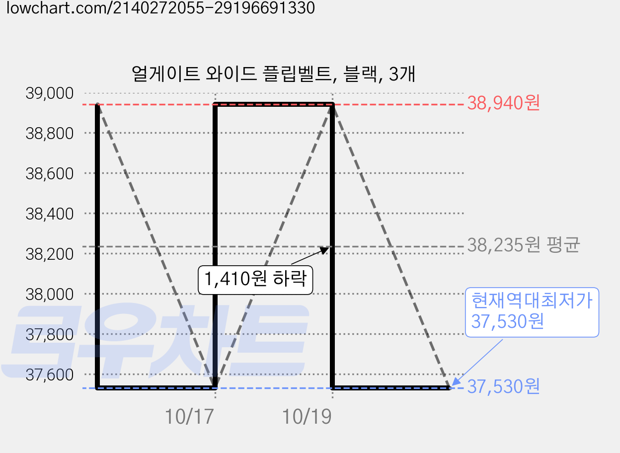 얼게이트 와이드 플립벨트, 블랙, 3개 가격 변동 차트, 현재가 37,530원, 역대최저가