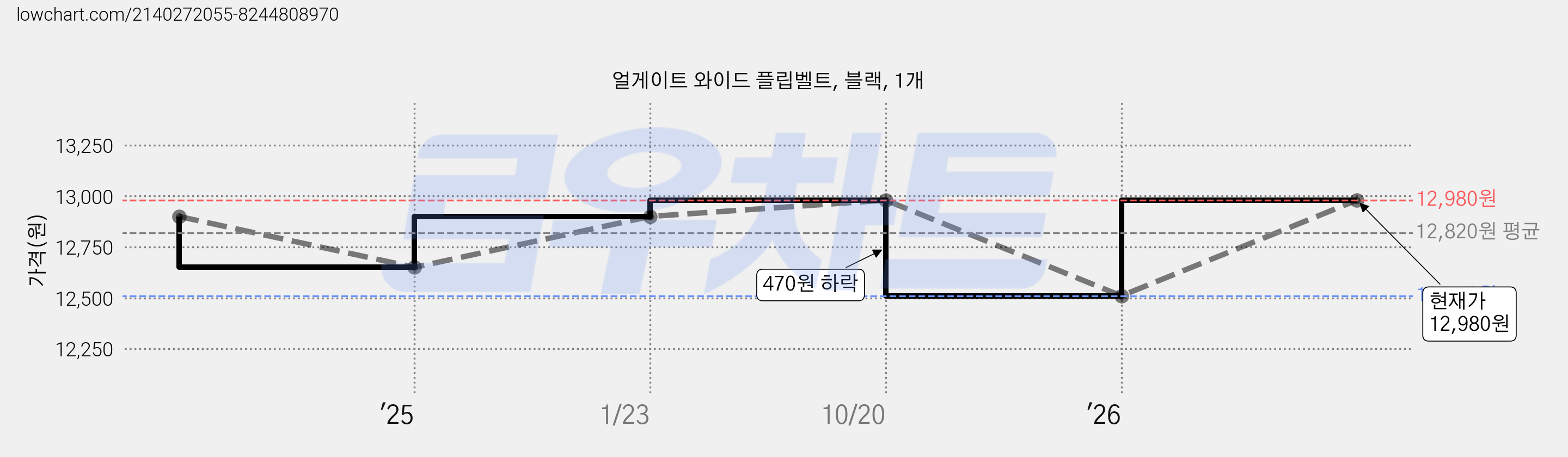 얼게이트 와이드 플립벨트, 블랙, 1개 가격 변동 차트, 현재가 12,980원, 관측 최저가 12,510원