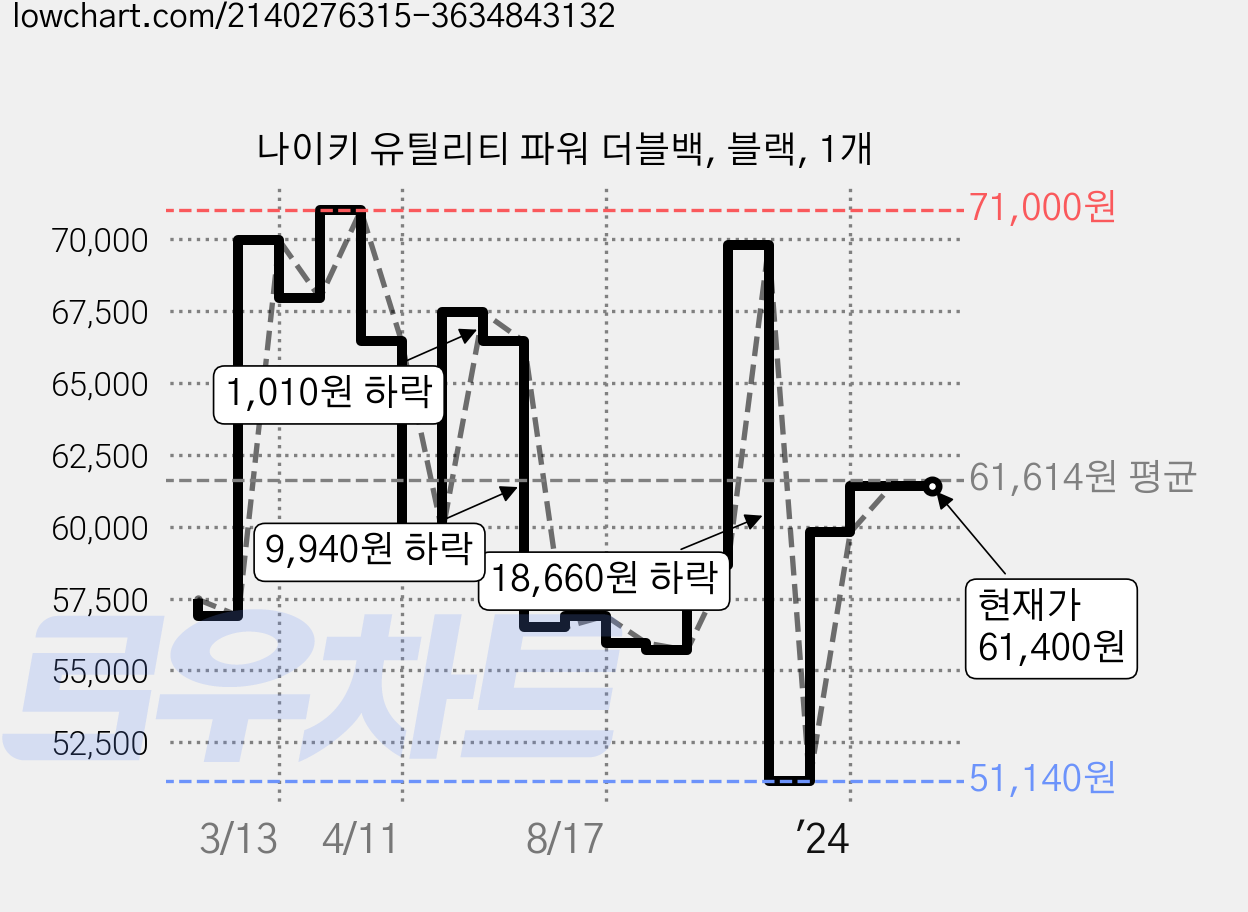 나이키 유틸리티 파워 더블백, 블랙, 1개 가격 변동 차트, 현재가 61,400원, 역대최저가