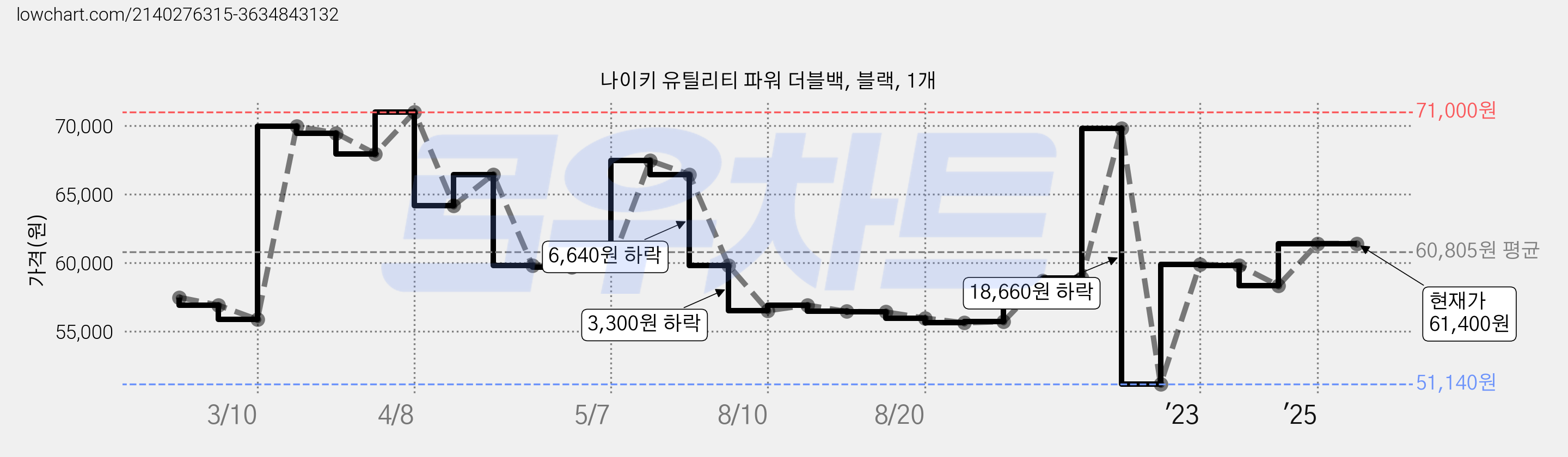 나이키 유틸리티 파워 더블백, 블랙, 1개 가격 변동 차트, 현재가 61,400원, 역대최저가