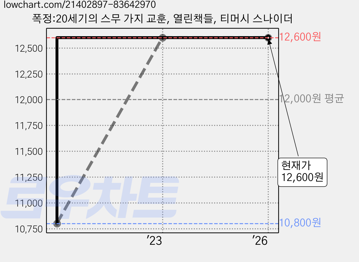 폭정:20세기의 스무 가지 교훈, 열린책들, 티머시 스나이더 가격 변동 차트, 현재가 12,600원, 관측 최저가 10,800원