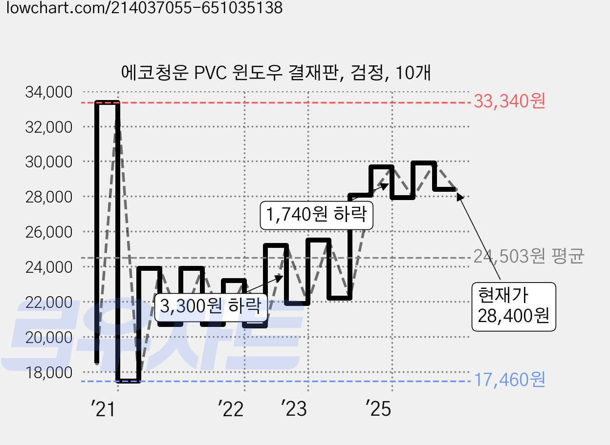 에코청운 PVC 윈도우 결재판, 검정, 10개 가격 변동 차트, 현재가 28,400원, 관측 최저가 17,460원
