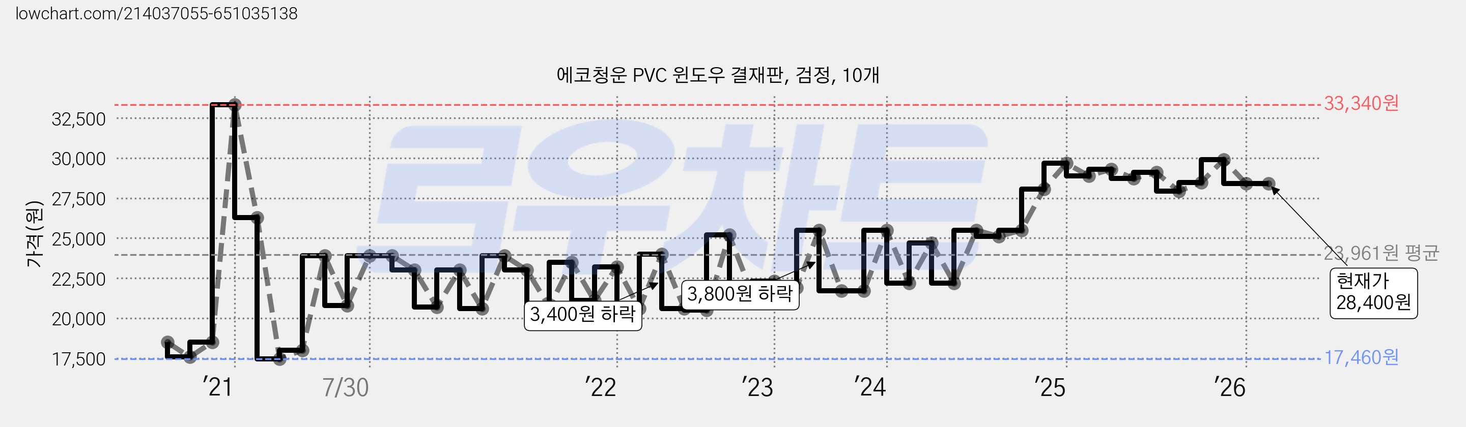 에코청운 PVC 윈도우 결재판, 검정, 10개 가격 변동 차트, 현재가 28,400원, 관측 최저가 17,460원