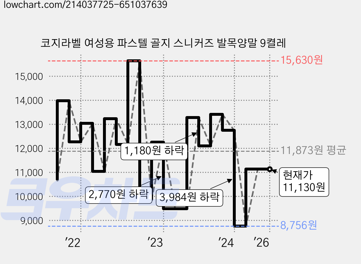 코지라벨 여성용 파스텔 골지 스니커즈 발목양말 9켤레 가격 변동 차트, 현재가 11,130원, 역대최저가